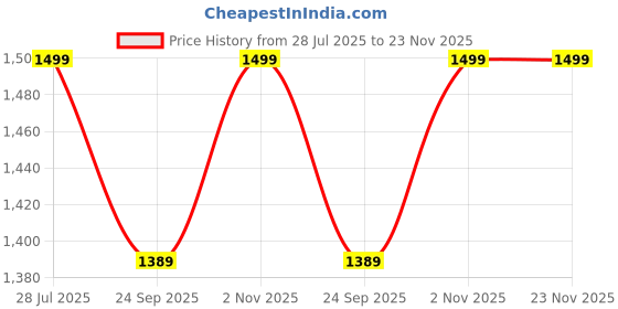 amazon.in thekaftanshop Women's Pure Cotton Hand Dyed Batik Free Size Kaftan - Red Triangle 122 thekaftanshop Price History Graph from 28 Jul 2025 to 23 Nov 2025