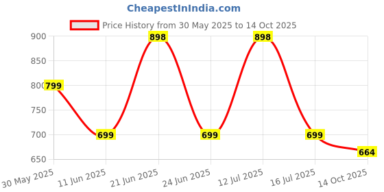 amazon.in THELA GAADI Bamboo Socks for Men & Women Combo | Low Cut Ankle Length Socks | Soft, Odour Free & Breathable | Free Size | Pack of 3 thela gaadi Price History Graph from 30 May 2025 to 14 Oct 2025