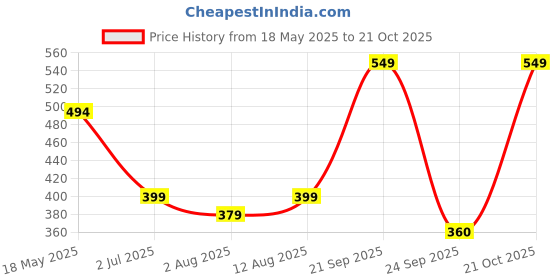 amazon.in THELA GAADI Colourful and Quirky Socks Father's Day Gift for Dad | Useful Gift for Dad | Pack of 2 Crew Length Socks thela gaadi Price History Graph from 18 May 2025 to 21 Oct 2025