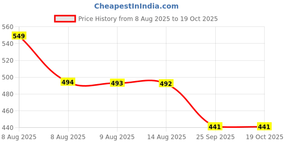 amazon.in thela gaadi Cotton Men's and Women's Printed Quirky & Funky Socks - Unisex Mid Crew Length Bae and Boo Socks, Odour Free, Breathable, Pure Cotton, Soft, Socks (Multicolor, Combo Pack of 2) thela gaadi Price History Graph from 8 Aug 2025 to 17 Oct 2025