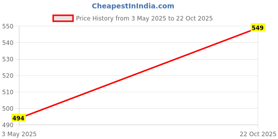 amazon.in Thela Gaadi Men's and Women's Combed Cotton Crew Length Socks - Printed Donuts Unisex Socks, Odour Free, Breathable (Multicolour,Pack of 2) thela gaadi Price History Graph from 3 May 2025 to 22 Oct 2025