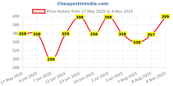 amazon.in THELA GAADI Nature Theme Pure Cotton Ankle Socks for Men & Women | Unisex, Funky, Printed | Free Size (10+ Yrs), Odour Less, Breathable Quirky | Pack of 2 Pairs thela gaadi Price History Graph from 17 May 2025 to 4 Nov 2025