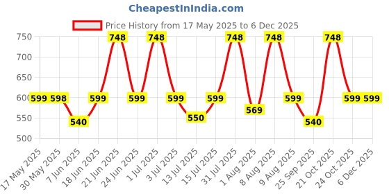 amazon.in THELA GAADI Pure Cotton Printed Funky Socks for Men & Women (Pack of 4) | Unisex, Low Cut Ankle Length | Summer Prints Socks | Odour Free, Breathable, Adaptive Fit thela gaadi Price History Graph from 17 May 2025 to 5 Dec 2025