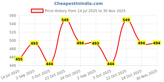 amazon.in Thela Gaadi Pure Cotton Printed Socks for Men & Women | Unisex, Free Size, Crew Length Funky Socks | Odour Free, Breathable Quirky Socks | Pack of 2 thela gaadi Price History Graph from 14 Jul 2025 to 30 Nov 2025
