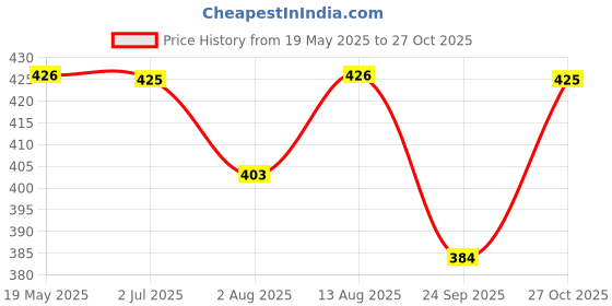 amazon.in THELA GAADI Rainbow Colourful Socks - Combed Cotton Funky Printed Socks for Men & Women | Mid-Crew Length/Long Quirky Socks | Odour Free, Breathable, Free Size | Pack of 2 Pairs thela gaadi Price History Graph from 19 May 2025 to 27 Oct 2025