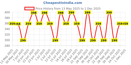 amazon.in THELA GAADI Shinchan Socks - Pure Cotton Printed Funky Socks for Men & Women | Ankle Length Socks | Odour Free & Beathable, Free Size | Pack of 2 thela gaadi Price History Graph from 13 May 2025 to 30 Nov 2025
