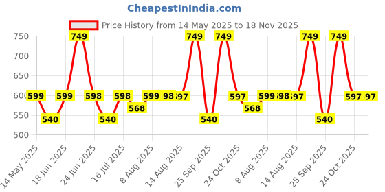 amazon.in THELA GAADI Shinchan Socks - Pure Cotton Printed Funky Socks for Men & Women | Low Cut Ankle Length Socks | Odour Free & Beathable, Free Size | Pack of 4 thela gaadi Price History Graph from 14 May 2025 to 18 Nov 2025