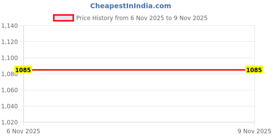 amazon.in Thelliyankal Bakers Grand Reserve Traditional Christmas Plum Cake – Rich & Moist Fruit Cake with Berries, Nuts & Raisins | Authentic Handmade Holiday Treat | Premium Gift Box | 500 gm (Pack of 1) Price History Graph from 6 Nov 2025 to 8 Nov 2025