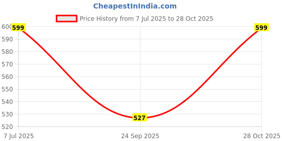 amazon.in Theme My Party Personalized Indian Traditional Mehendi Ceremony Welcome Sign Board - Pre-Wedding Decoration Price History Graph from 7 Jul 2025 to 28 Oct 2025