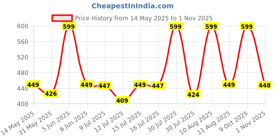 amazon.in hornbull Themes Green RFID Blocking Leather Wallet for Men | Wallets Men Leather | Mens Wallet hornbull Price History Graph from 14 May 2025 to 1 Nov 2025