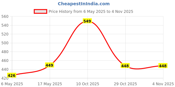 amazon.in hornbull Themes Navy RFID Blocking Leather Wallet for Men | Wallets Men Leather hornbull Price History Graph from 6 May 2025 to 4 Nov 2025