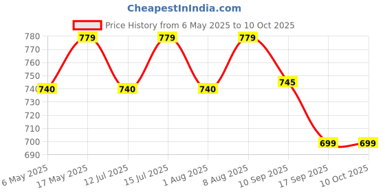 amazon.in THEMISTO 150 Watts Multi-Temperature Corded Electric Hot Melt Glue Gun With 5 Super Strong Gumming Glue Sticks (TH-GG150) themisto Price History Graph from 6 May 2025 to 9 Oct 2025
