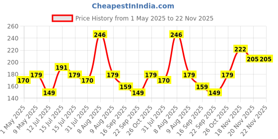 amazon.in THEMISTO 20 Watt Mini Hot Melt Glue Gun with 10 Glue Sticks for DIY Art and Crafts… themisto Price History Graph from 1 May 2025 to 22 Nov 2025