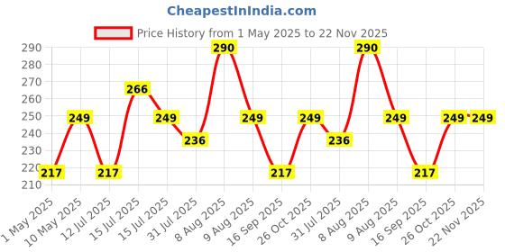 amazon.in Themisto 20 Watt Mini Hot Melt Glue Gun with 10 Glue Sticks For DIY Art And Crafts. Price History Graph from 1 May 2025 to 22 Nov 2025