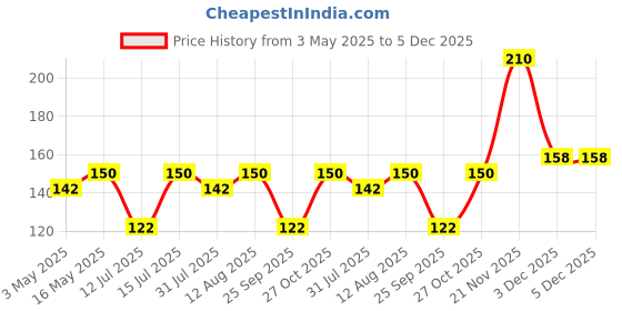amazon.in Themisto 7mm glue stick for 20w glue gun pack of (25) themisto Price History Graph from 3 May 2025 to 3 Dec 2025
