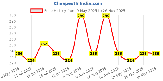 amazon.in Themisto 7mm glue stick for 20w glue gun pack of (50) themisto Price History Graph from 9 May 2025 to 24 Nov 2025
