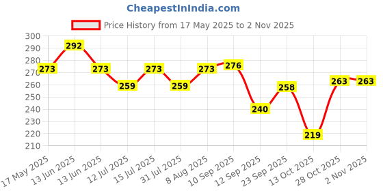 amazon.in Themisto Aluminium Soldering Wire 50gm Roll themisto Price History Graph from 17 May 2025 to 2 Nov 2025