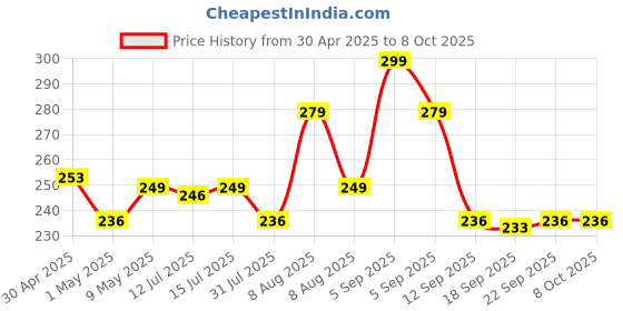 amazon.in THEMISTO - built with passion 27 in 1 Precision Screwdriver Set Multi Pocket Repair Tool Kit for Mobiles, Laptops, Electronics themisto - built with passion Price History Graph from 30 Apr 2025 to 8 Oct 2025