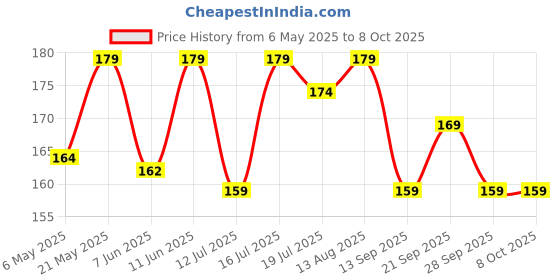 amazon.in THEMISTO - built with passion 3.17mm Shank Metal Drill Chuck Collet Bits Rotary with Screw, 0.5-3 mm for RS555 motor (3.17MM) Price History Graph from 6 May 2025 to 7 Oct 2025