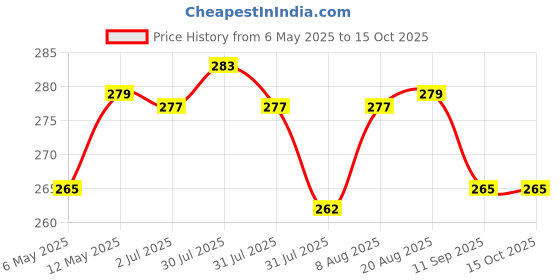 amazon.in THEMISTO - built with passion 5 in 1 Satinless Steel Tweezer Set (Powder Coated), Black themisto - built with passion Price History Graph from 6 May 2025 to 14 Oct 2025