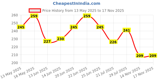 amazon.in THEMISTO - built with passion 5 in 1 Satinless Steel Tweezer Set (Stainless Steel) themisto - built with passion Price History Graph from 13 May 2025 to 17 Nov 2025