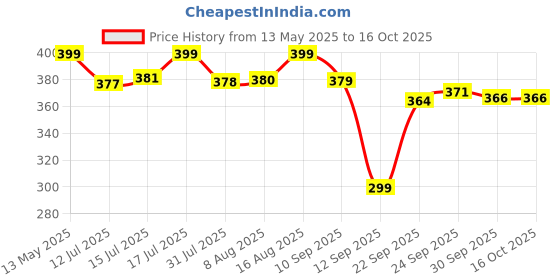 amazon.in THEMISTO - built with passion 80W Corded Electric Glue Gun With 5 Hot Melt Glue Sticks/With Triple Power Rapid Heating For Arts And Crafts, Household Sealing, Toys, Repairs And Diy Projects themisto - built with passion Price History Graph from 13 May 2025 to 15 Oct 2025