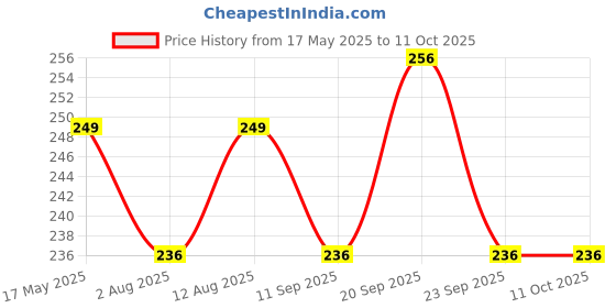 amazon.in themisto - built with passion 9 IN 1 Screwdriver Tool Kit for Repairing Mobiles, PDA, Laptop with Screwheads and Tweezer themisto - built with passion Price History Graph from 17 May 2025 to 11 Oct 2025