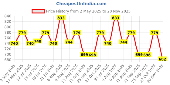amazon.in Themisto - Built With Passion Glue Gun With Free Hot Melt Glue Sticks (5 Pcs),Multi Tempreture Hot Melt Glue Gun/ 150W Multi Temperature High Power Hot Melt Glue Gun - Corded Electric themisto - built with passion Price History Graph from 2 May 2025 to 20 Nov 2025