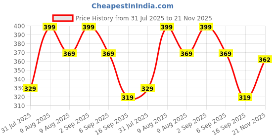 amazon.in THEMISTO - built with passion Glue Gun With Glue Sticks 40W Hot Melt With Anti Drip For Arts And Crafts,Diy Projects|Leak Proof Glue Gun With Strong Gumming Glue Sticks(5 Pc Glue Sticks,Black) Price History Graph from 31 Jul 2025 to 21 Nov 2025
