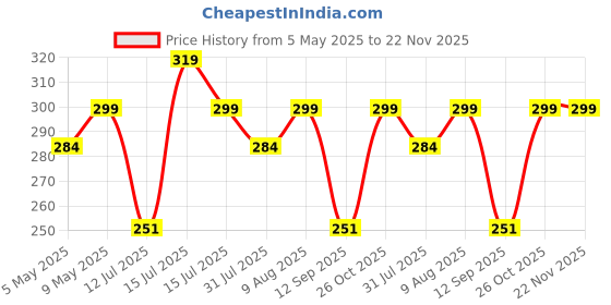 amazon.in THEMISTO - built with passion RS-775 DC 12V-24V High Speed Metal Large Torque Small DC Motor Replacement for DIY Toy Cars Price History Graph from 5 May 2025 to 21 Nov 2025