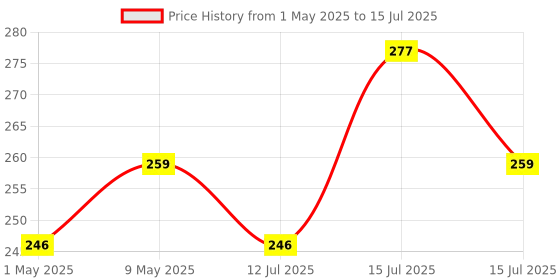 amazon.in THEMISTO - built with passion Themisto Beginners 8 In 1 Corded_electric Soldering Iron Kit Price History Graph from 1 May 2025 to 15 Jul 2025