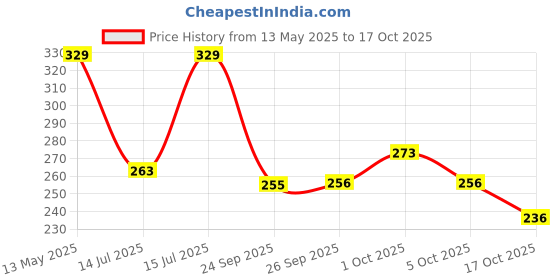 amazon.in THEMISTO Combo Wheel Grinder/4 Inch Cutting Wheel (Set of 5) Price History Graph from 13 May 2025 to 17 Oct 2025