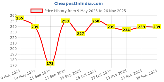 amazon.in THEMISTO Digital LCD Cooking Food Meat Probe Kitchen BQB Thermometer Temperature Test Pen - Instant Read,Plastic, pack of 1 Price History Graph from 9 May 2025 to 22 Nov 2025