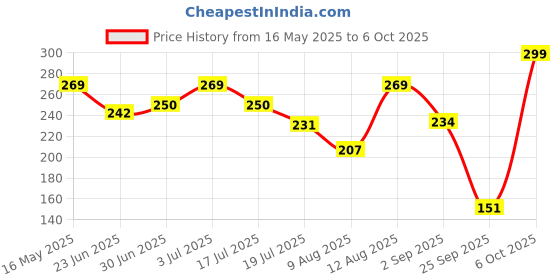 amazon.in Themisto Digital TDS Meter, Water Quality Tester, 0-9990ppm (TDS-20) Price History Graph from 16 May 2025 to 6 Oct 2025