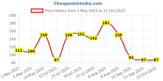 amazon.in THEMISTO G TAOE121 High Strength Double Side Tissue Tape, 24 Mm (1 Inch X 50 Mt) - White themisto Price History Graph from 1 May 2025 to 10 Oct 2025