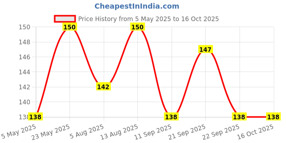 amazon.in Themisto IPA ISO PROPYL RUBBING ALCOHOL Spray 100 ml (99.9% Pure) (TH-ME10) Price History Graph from 5 May 2025 to 16 Oct 2025