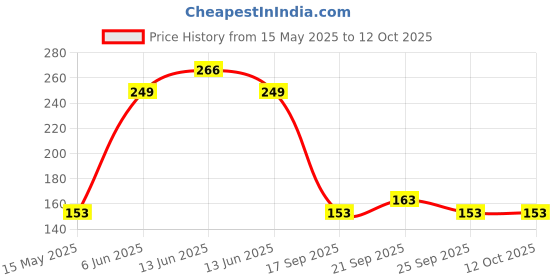 amazon.in Themisto TDS-02 Digital TDS Meter, Water Quality Tester, 0-9990ppm Price History Graph from 15 May 2025 to 12 Oct 2025