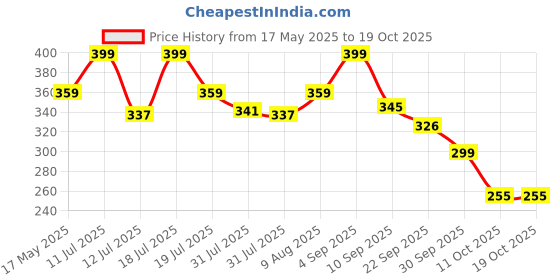 amazon.in Themisto TDS-30 Digital TDS Meter, Water Quality Tester, 0-9990ppm Price History Graph from 17 May 2025 to 18 Oct 2025