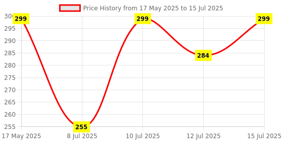 amazon.in Themisto TDS-40 TDS Meter/Digital Tds Meter with Temperature And Water Quality Measurement For Ro Purifier (TDS EC) Price History Graph from 17 May 2025 to 15 Jul 2025