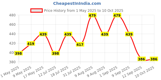amazon.in THEMISTO TH-611 350w Egg Boiler/Poacher/Cooker for Steaming, Cooking & Boiling (14 eggs) themisto Price History Graph from 1 May 2025 to 9 Oct 2025