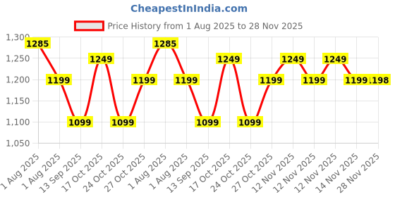 amazon.in Themisto TH-AB100 | 650W | 11000 RPM Variable Speed Electric Air Blower (Corded) Price History Graph from 1 Aug 2025 to 28 Nov 2025