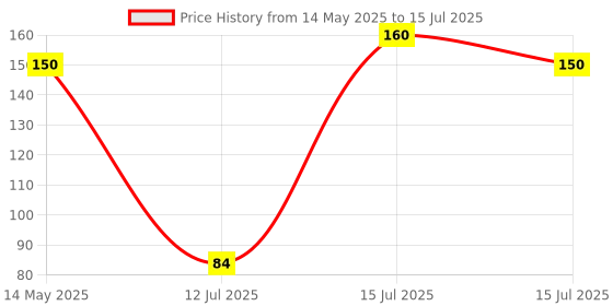 amazon.in Themisto TH-B400 Breadboard 400 Points Price History Graph from 14 May 2025 to 15 Jul 2025