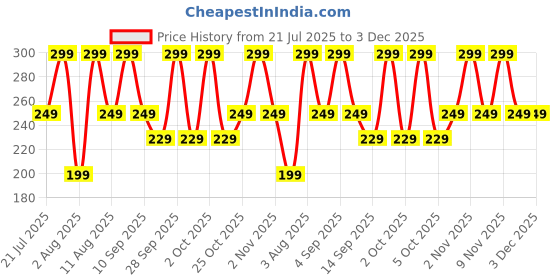amazon.in Themisto TH-DC01 12V 2A DC Adapter 2.5mm | Universal DC Power Supply Price History Graph from 21 Jul 2025 to 3 Dec 2025
