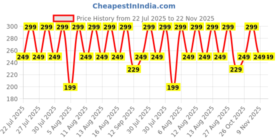 amazon.in Themisto TH-DC02 5V 2A DC Adapter 2.5mm | Universal DC Power Supply Price History Graph from 22 Jul 2025 to 22 Nov 2025