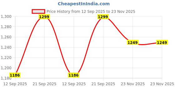 amazon.in Themisto TH-HG300 Electric Temperature Control Dial 2000 W Hot Air Gun Price History Graph from 12 Sep 2025 to 23 Nov 2025
