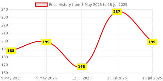 amazon.in Themisto TH-HT1 Digital Hygrometer Thermometer Humidity Meter with LCD Display Price History Graph from 5 May 2025 to 15 Jul 2025