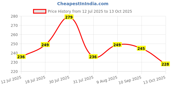 amazon.in Themisto TH-HTC3 Digital Hygrometer Thermometer Humidity Meter with LCD Display Price History Graph from 12 Jul 2025 to 13 Oct 2025