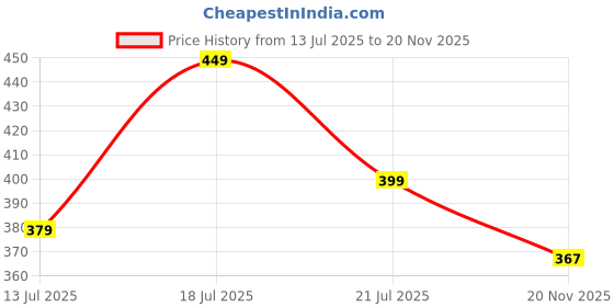 amazon.in Themisto TH-HTC5 Digital Hygrometer Thermometer Humidity Meter With Clock LCD Display Price History Graph from 13 Jul 2025 to 20 Nov 2025