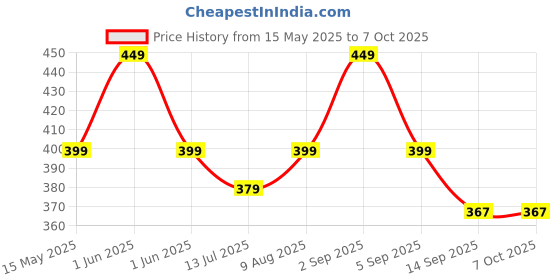 amazon.in Themisto TH-HTC6 Digital Hygrometer Thermometer Humidity Meter With Clock LCD Display Price History Graph from 15 May 2025 to 5 Oct 2025