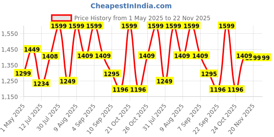 amazon.in Themisto TH-M100 AC/DC Current, Autorange Digital Multimeter (6000 counts, Black) Price History Graph from 1 May 2025 to 22 Nov 2025